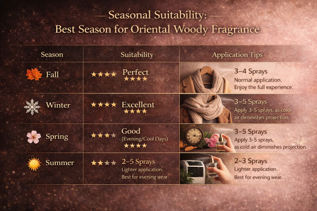 Best season for Oriental Woody Fragrance